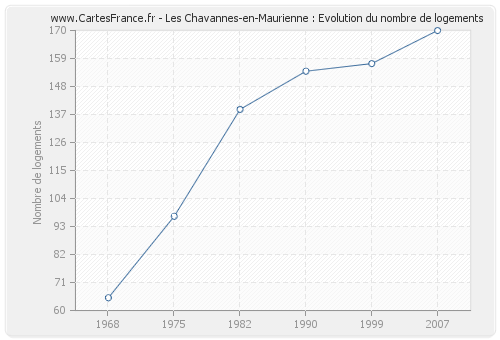 Les Chavannes-en-Maurienne : Evolution du nombre de logements